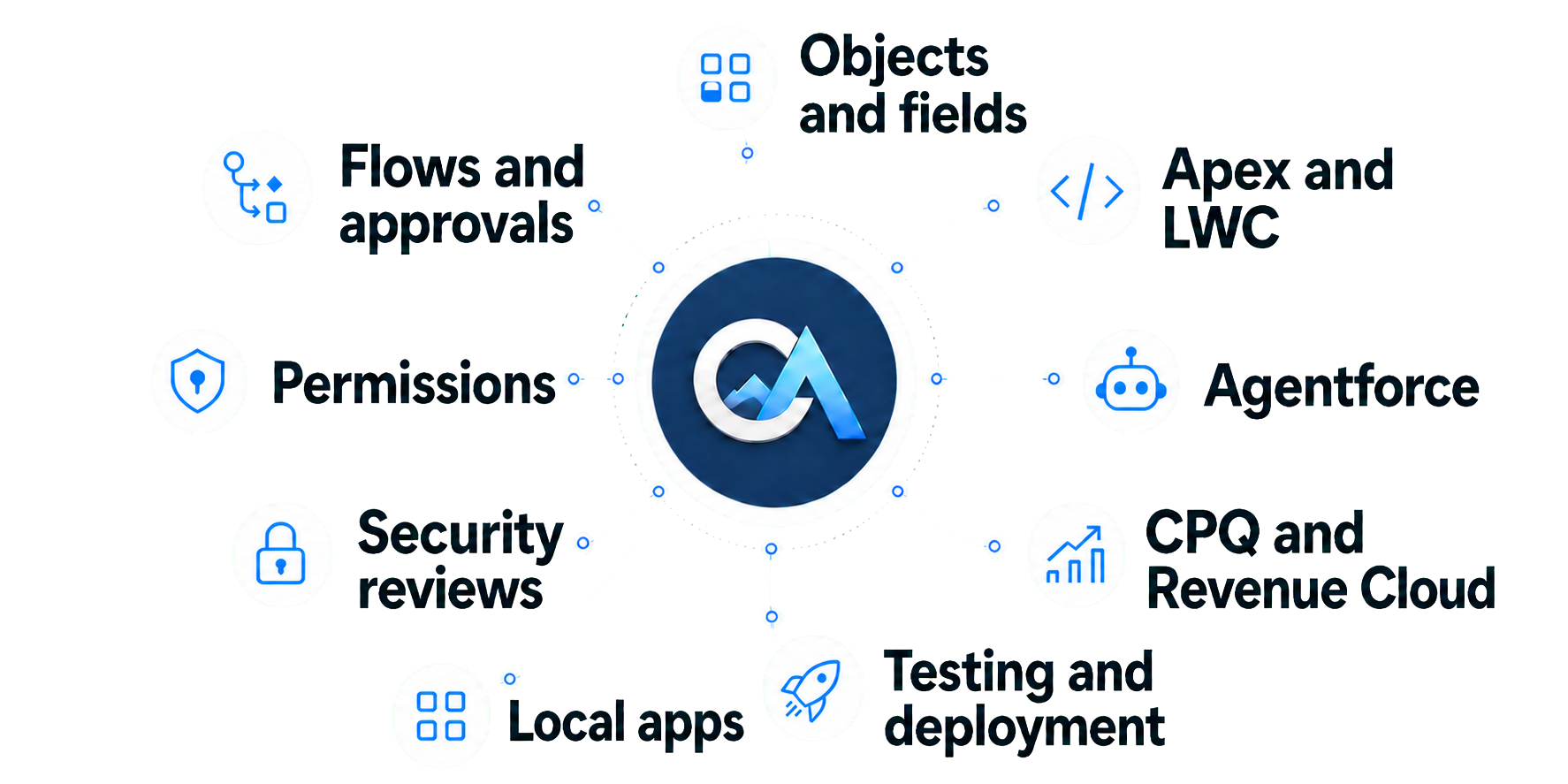 OrgAtlas at the center of a connected map of Salesforce capabilities including objects and fields, Flows and approvals, Apex and LWC, permissions, Agentforce, CPQ and Revenue Cloud, local apps, security reviews, and testing and deployment