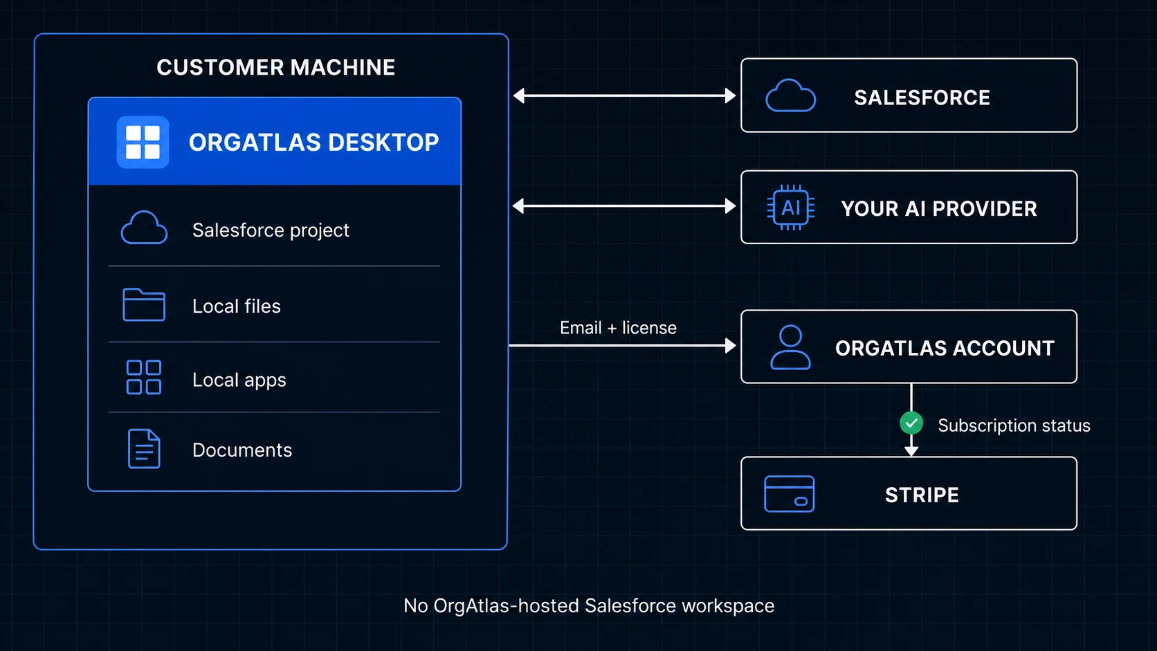 OrgAtlas system landscape: desktop, Salesforce project, local files, apps, and documents on the customer machine; direct connections to Salesforce and the chosen AI provider; email and license information sent separately to the OrgAtlas account; Stripe handling subscription status